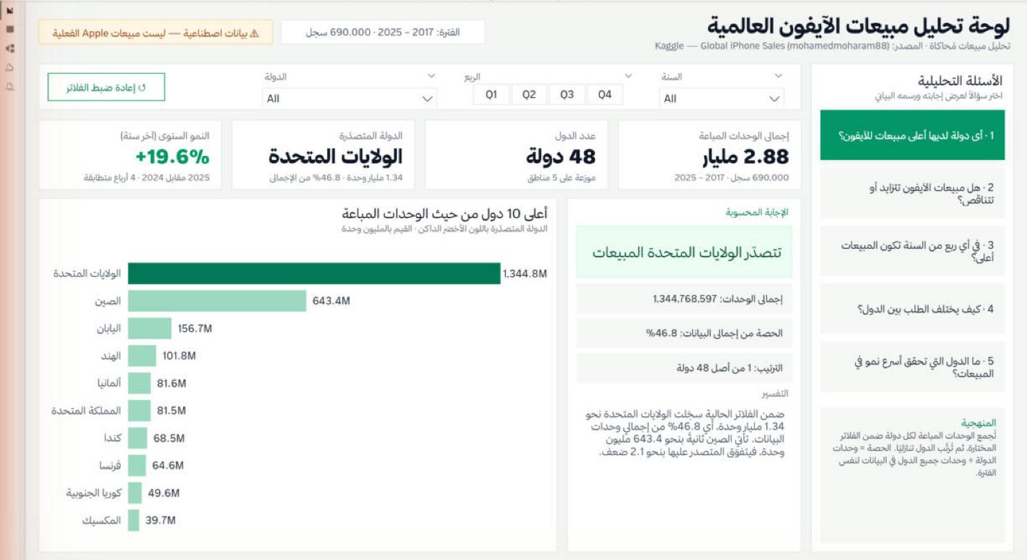 السؤال 1 · الدولة الأعلى مبيعًا