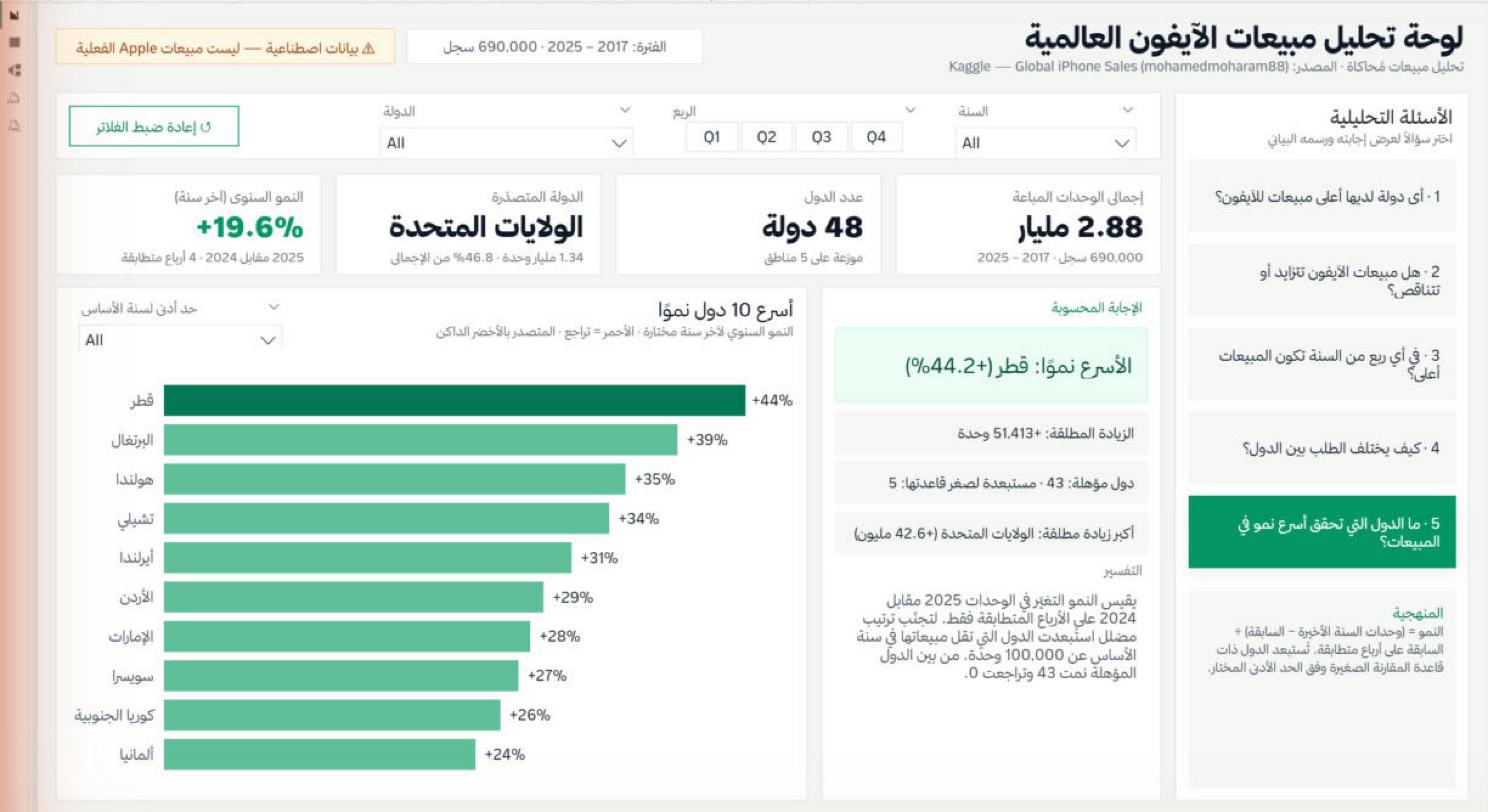 السؤال 5 · الأسرع نموًا